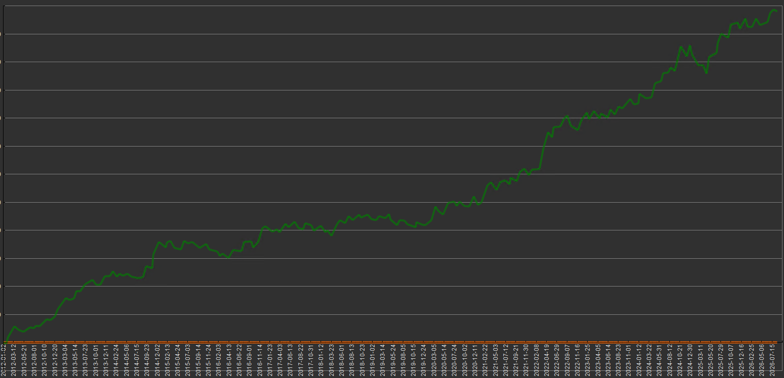 Simulation invest4you.biz depuis 2012 (backtest)